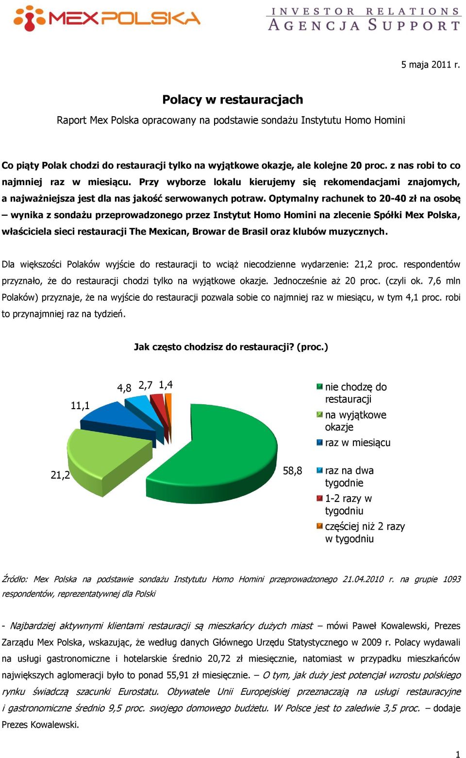 Optymalny rachunek to 20-40 zł na osobę wynika z sondażu przeprowadzonego przez Instytut Homo Homini na zlecenie Spółki Mex Polska, właściciela sieci The Mexican, Browar de Brasil oraz klubów