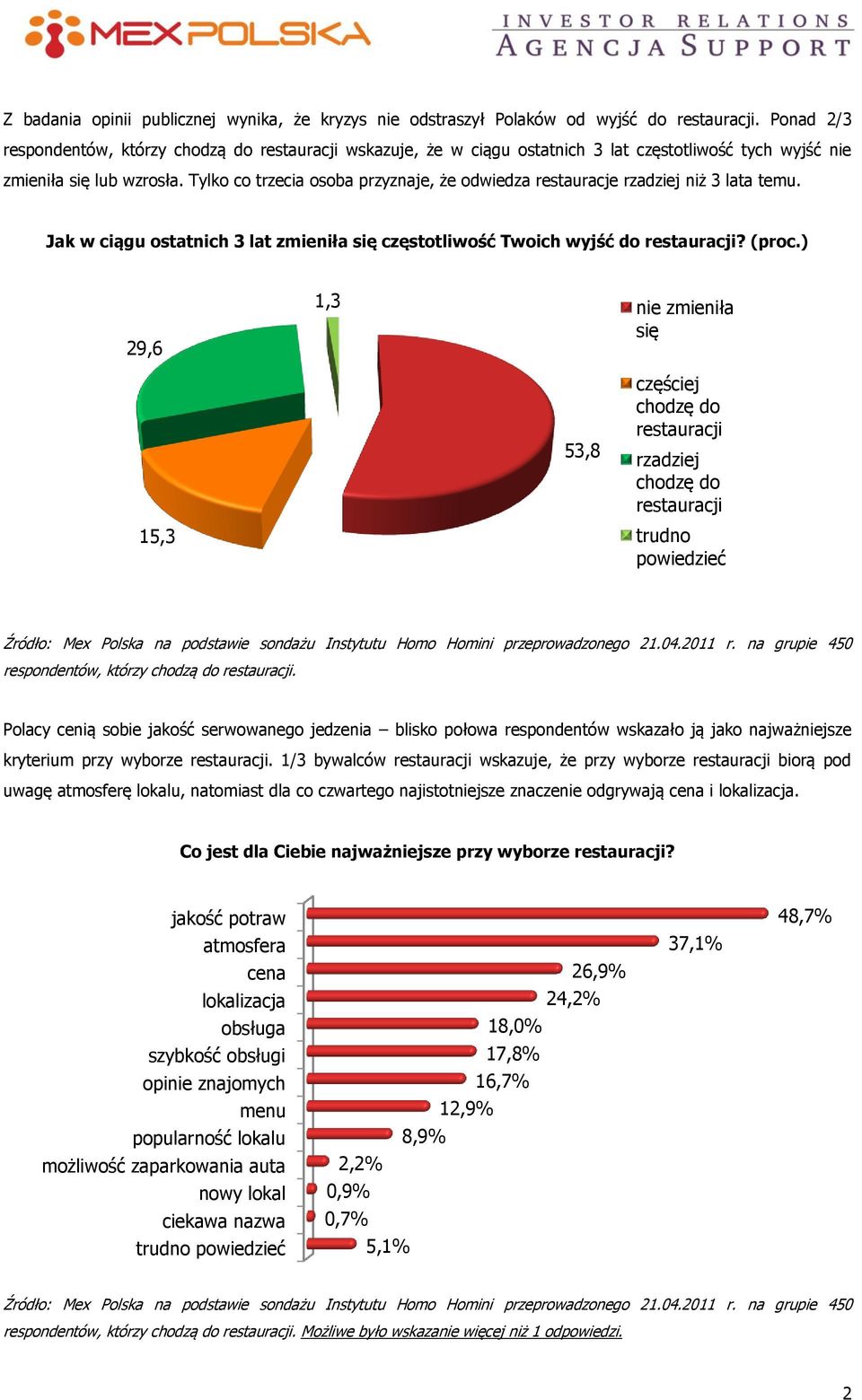 Tylko co trzecia osoba przyznaje, że odwiedza restauracje rzadziej niż 3 lata temu. Jak w ciągu ostatnich 3 lat zmieniła się częstotliwość Twoich wyjść do? (proc.