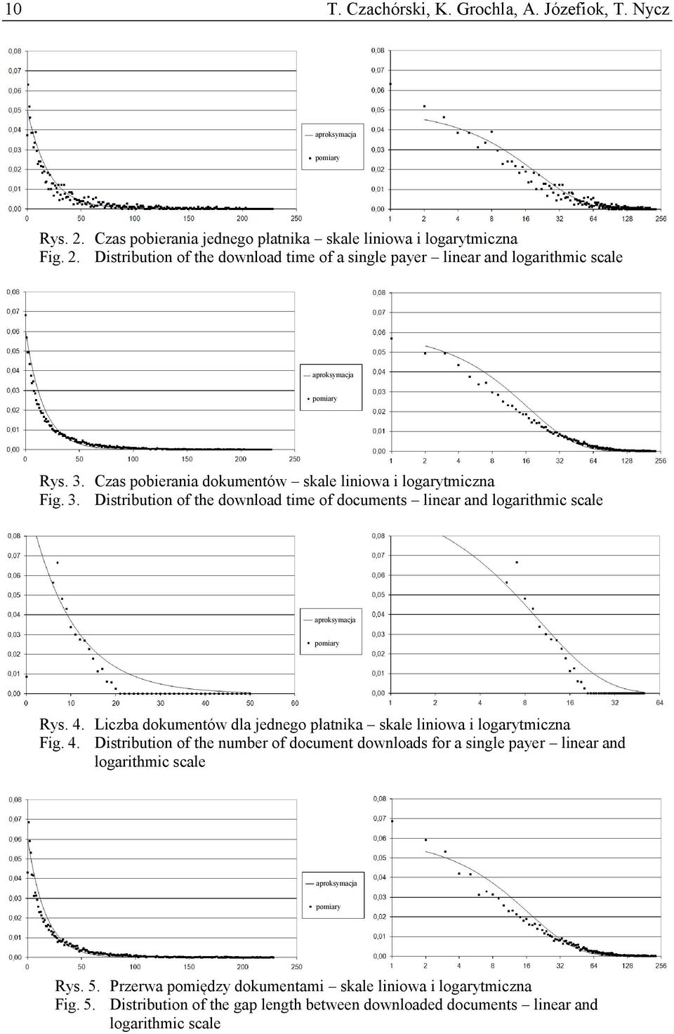 Czas poberana dokumentów skale lnowa logarytmczna Fg. 3. Dstrbuton of the download tme of documents lnear and logarthmc scale aproksymacja pomary Rys. 4.