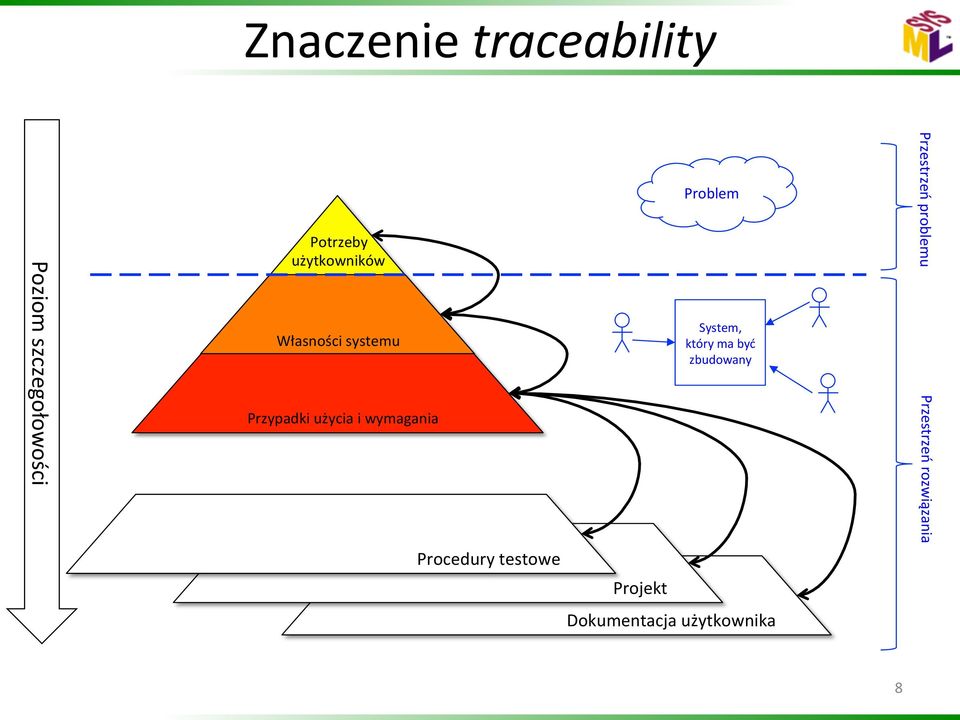 Procedury testowe Projekt Problem System, który ma być