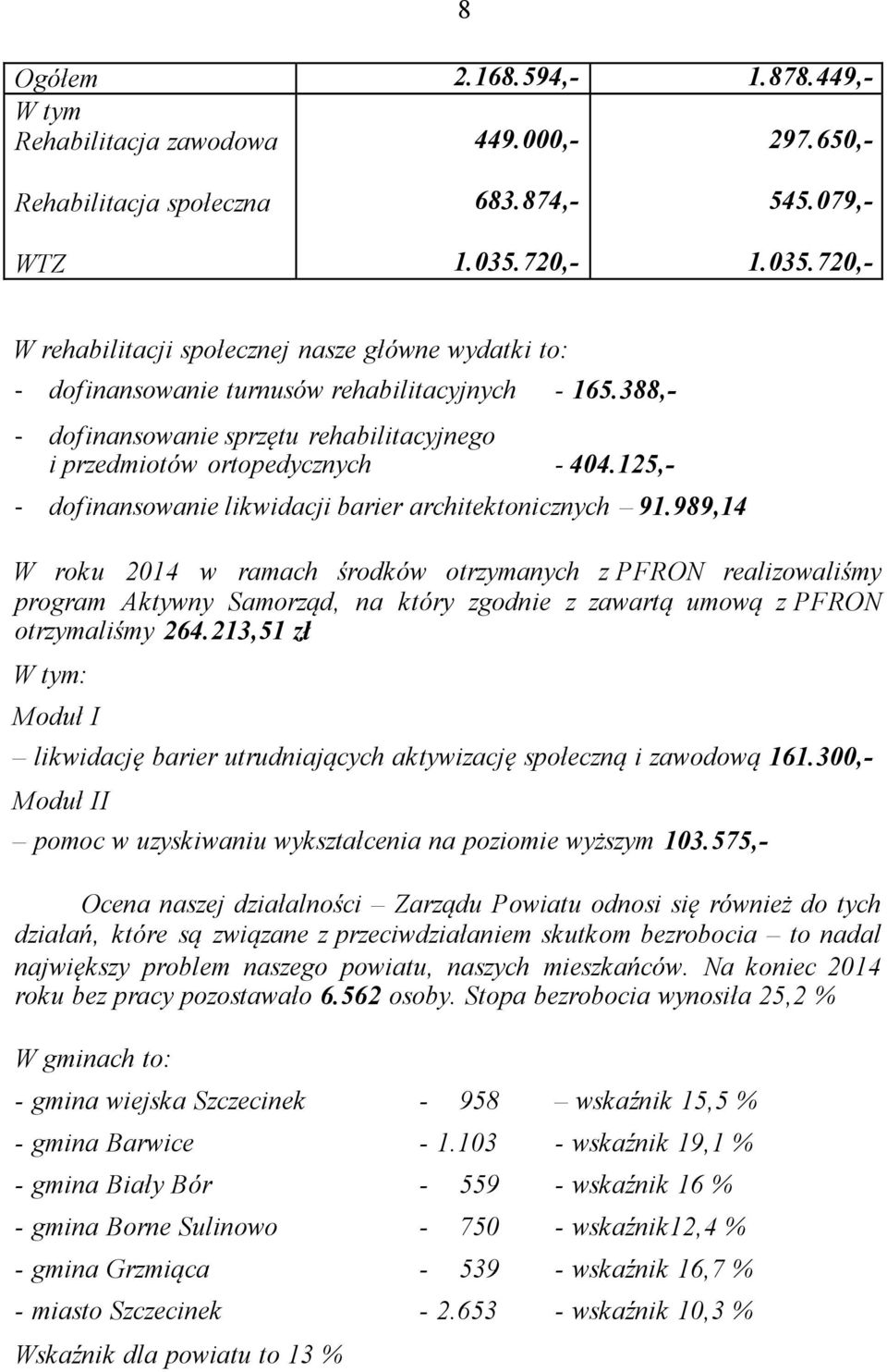 388,- - dofinansowanie sprzętu rehabilitacyjnego i przedmiotów ortopedycznych - 404.125,- - dofinansowanie likwidacji barier architektonicznych 91.