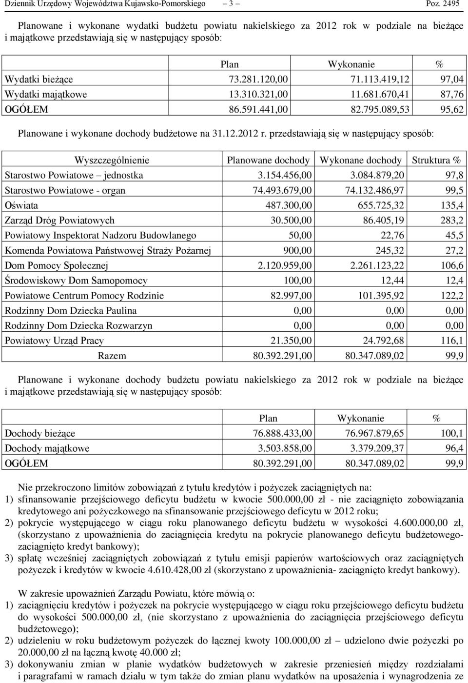 113.419,12 97,04 Wydatki majątkowe 13.310.321,00 11.681.670,41 87,76 OGÓŁEM 86.591.441,00 82.795.089,53 95,62 Planowane i wykonane dochody budżetowe na 31.12.2012 r.