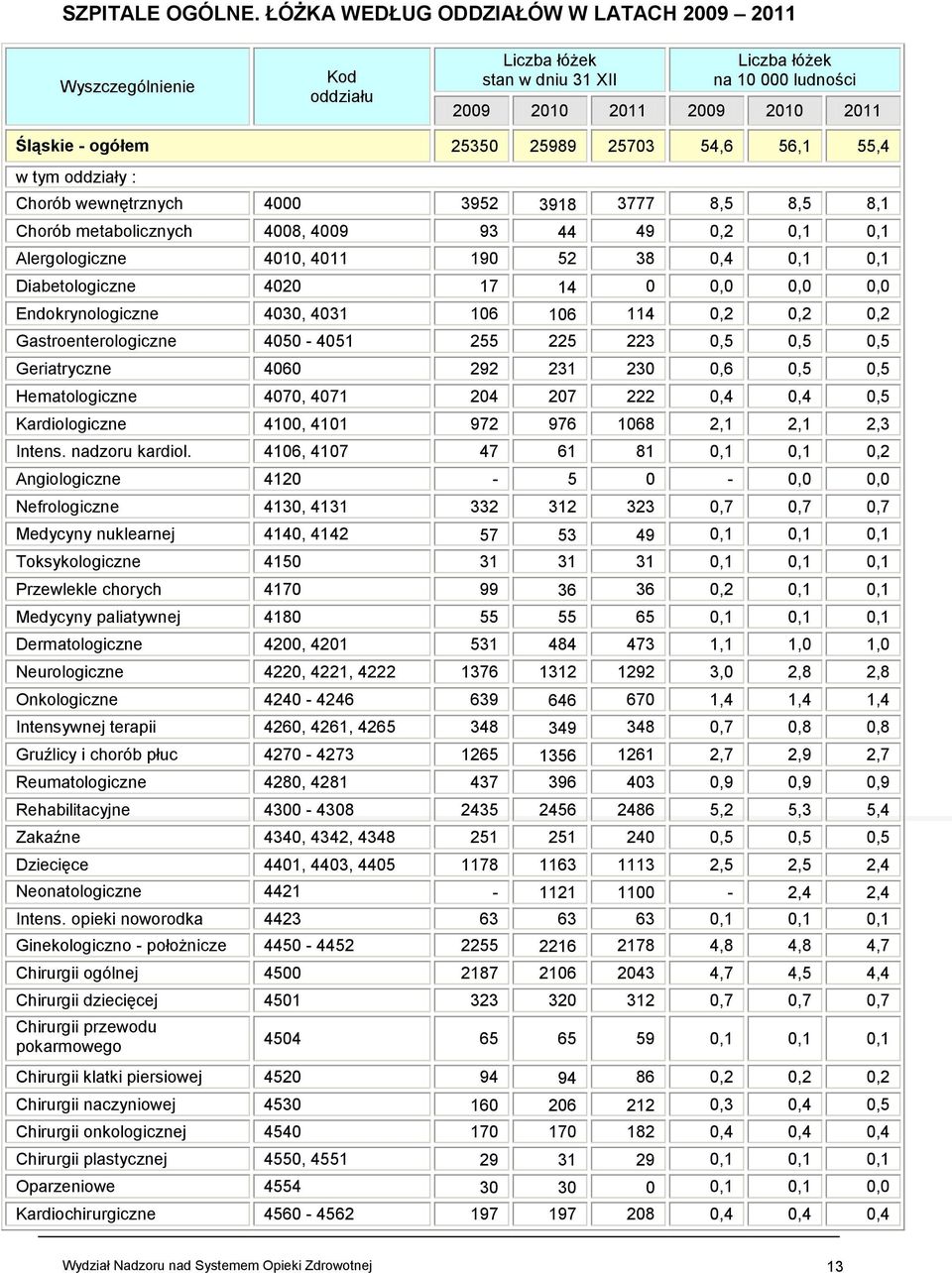 25703 54,6 56,1 55,4 w tym oddziały : Chorób wewnętrznych 4000 3952 3918 3777 8,5 8,5 8,1 Chorób metabolicznych 4008, 4009 93 44 49 0,2 0,1 0,1 Alergologiczne 4010, 4011 190 52 38 0,4 0,1 0,1