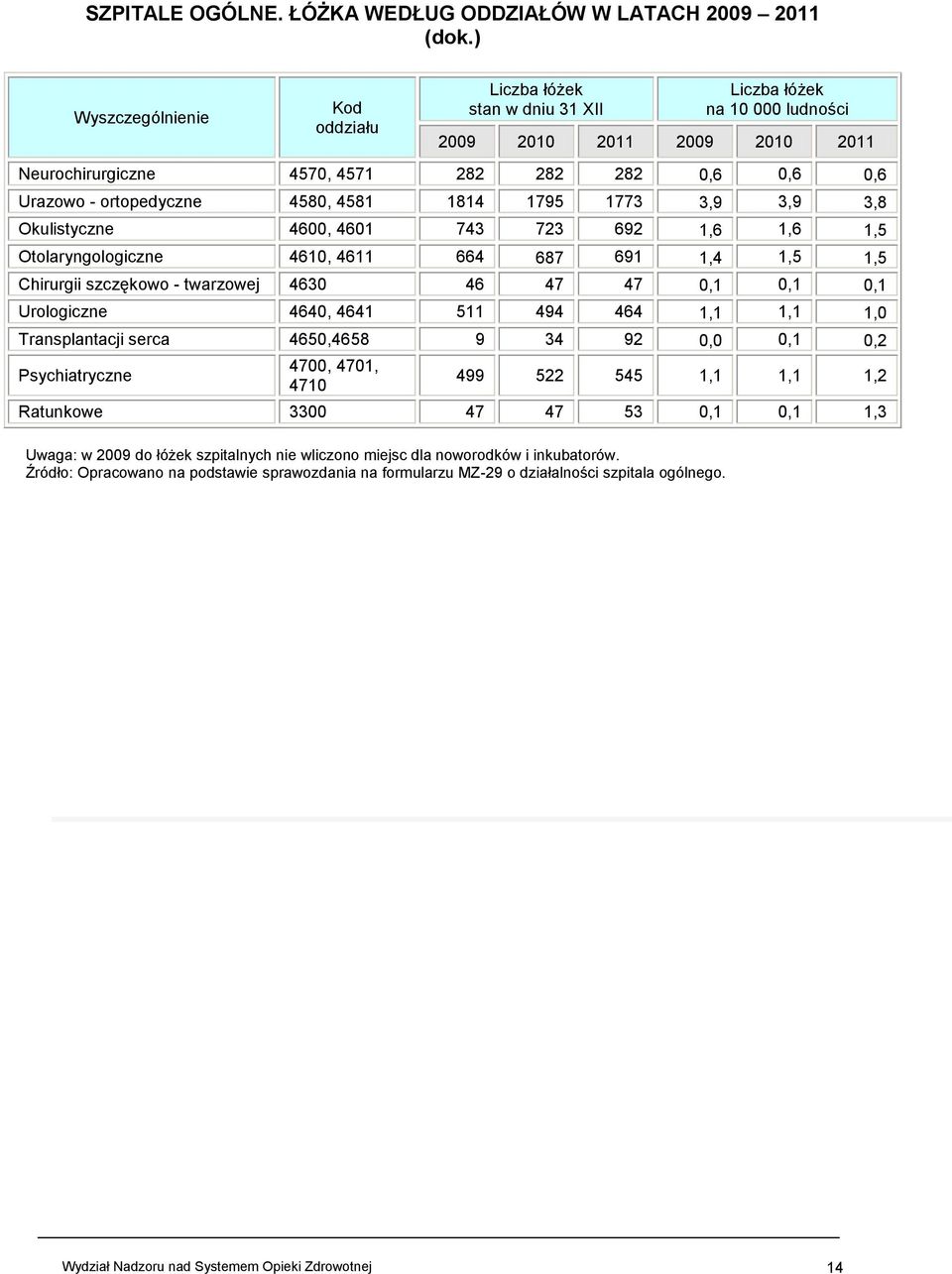 ortopedyczne 4580, 4581 1814 1795 1773 3,9 3,9 3,8 Okulistyczne 4600, 4601 743 723 692 1,6 1,6 1,5 Otolaryngologiczne 4610, 4611 664 687 691 1,4 1,5 1,5 Chirurgii szczękowo - twarzowej 4630 46 47 47