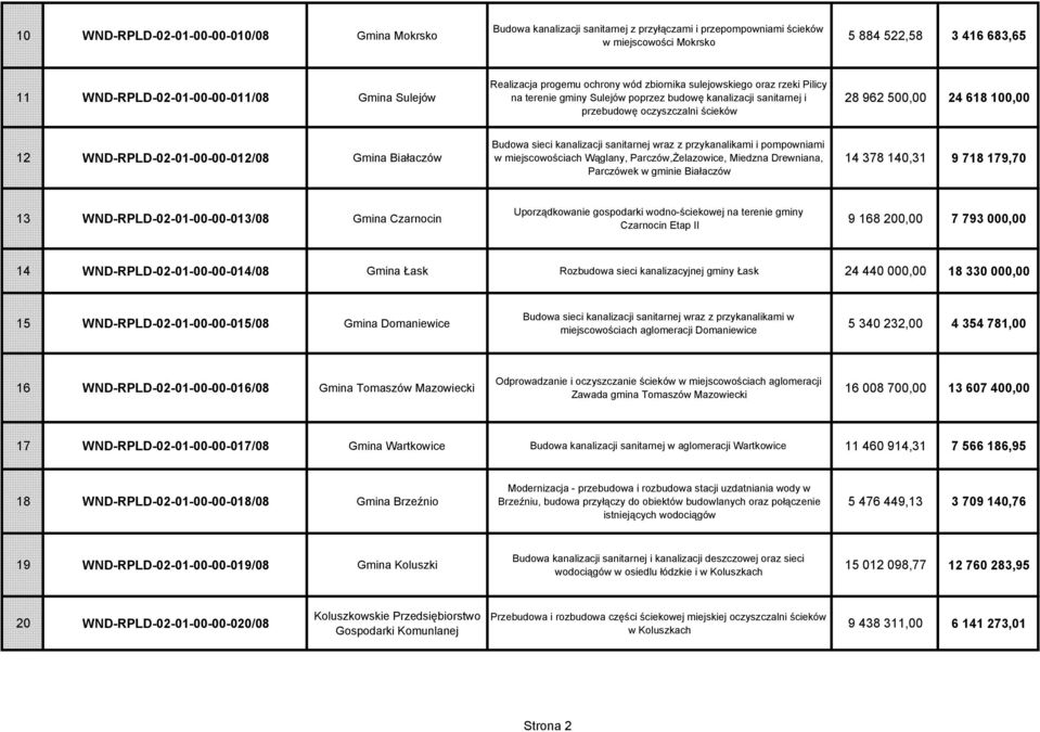 24 618 100,00 12 WND-RPLD-02-01-00-00-012/08 Gmina Białaczów Budowa sieci kanalizacji sanitarnej wraz z przykanalikami i pompowniami w miejscowościach Wąglany, Parczów,Żelazowice, Miedzna Drewniana,