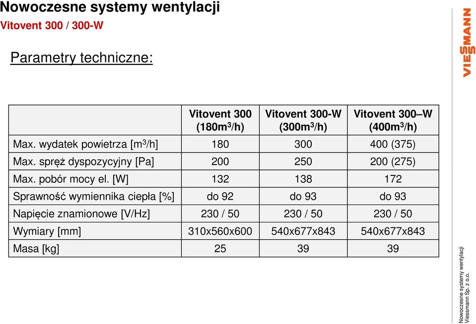 spręż dyspozycyjny [Pa] 200 250 200 (275) Max. pobór mocy el.