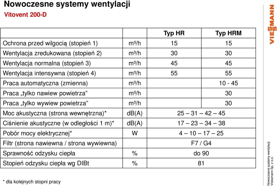 powietrza m³/h 30 Moc akustyczna (strona wewnętrzna)* db(a) 25 31 42 45 Ciśnienie akustyczne (w odległości 1 m)* db(a) 17 23 34 38 Pobór mocy elektrycznej*