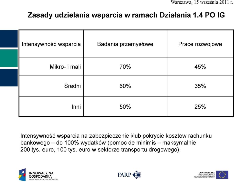 Średni 60% 35% Inni 50% 25% Intensywność wsparcia na zabezpieczenie i/lub pokrycie