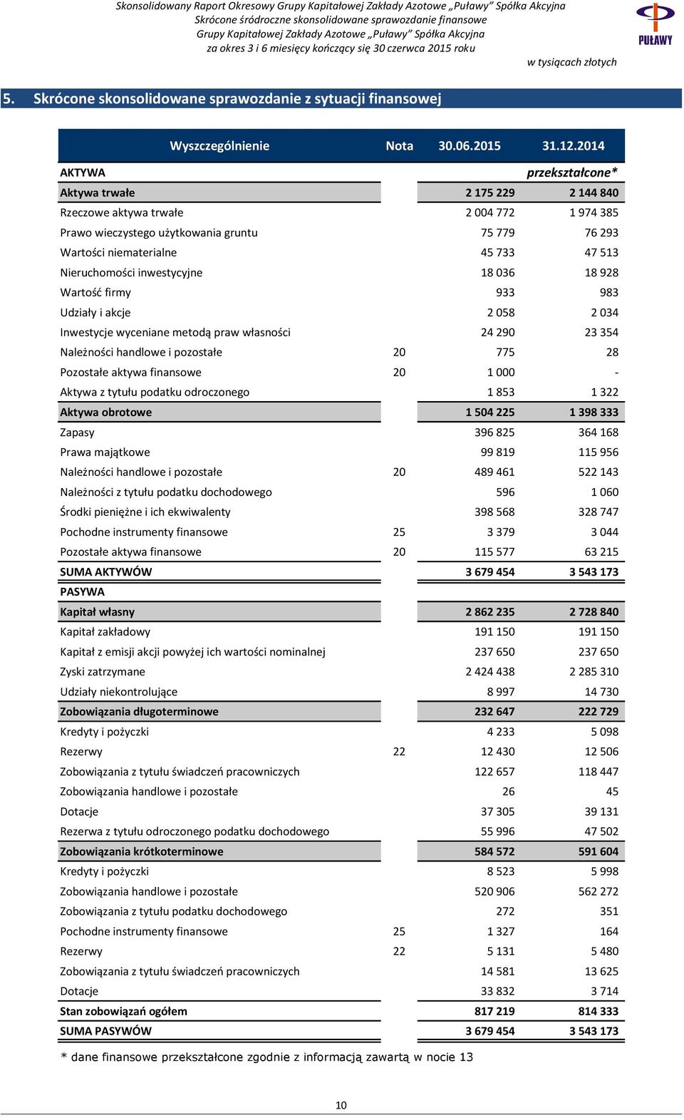 Nieruchomości inwestycyjne 18 036 18 928 Wartość firmy 933 983 Udziały i akcje 2 058 2 034 Inwestycje wyceniane metodą praw własności 24 290 23 354 Należności handlowe i pozostałe 20 775 28 Pozostałe