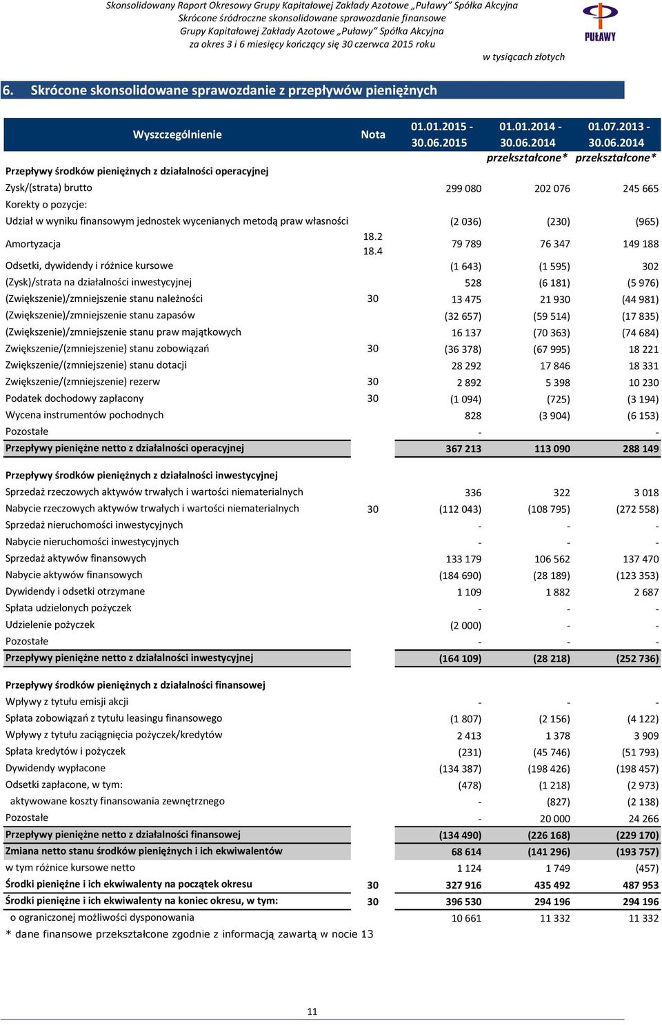 2013 - przekształcone* przekształcone* Zysk/(strata) brutto 299 080 202 076 245 665 Korekty o pozycje: Udział w wyniku finansowym jednostek wycenianych metodą praw własności (2 036) (230) (965) 18.