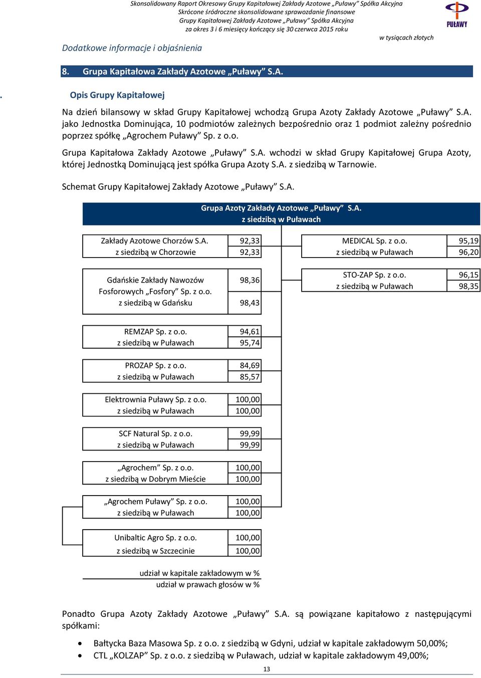 A. z siedzibą w Tarnowie. Schemat Grupy Kapitałowej Zakłady Azotowe Puławy S.A. Grupa Azoty Zakłady Azotowe Puławy S.A. z siedzibą w Puławach Zakłady Azotowe Chorzów S.A. 92,33 MEDICAL Sp. z o.o. 95,19 z siedzibą w Chorzowie 92,33 z siedzibą w Puławach 96,20 Gdańskie Zakłady Nawozów Fosforowych Fosfory Sp.