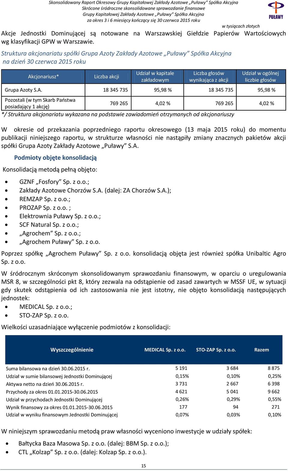 Struktura akcjonariatu spółki Grupa Azoty Zakłady Azotowe Puławy Spółka Akcyjna na dzień 30 czerwca 2015 roku Akcjonariusz* Liczba akcji Udział w kapitale zakładowym Liczba głosów wynikająca z akcji