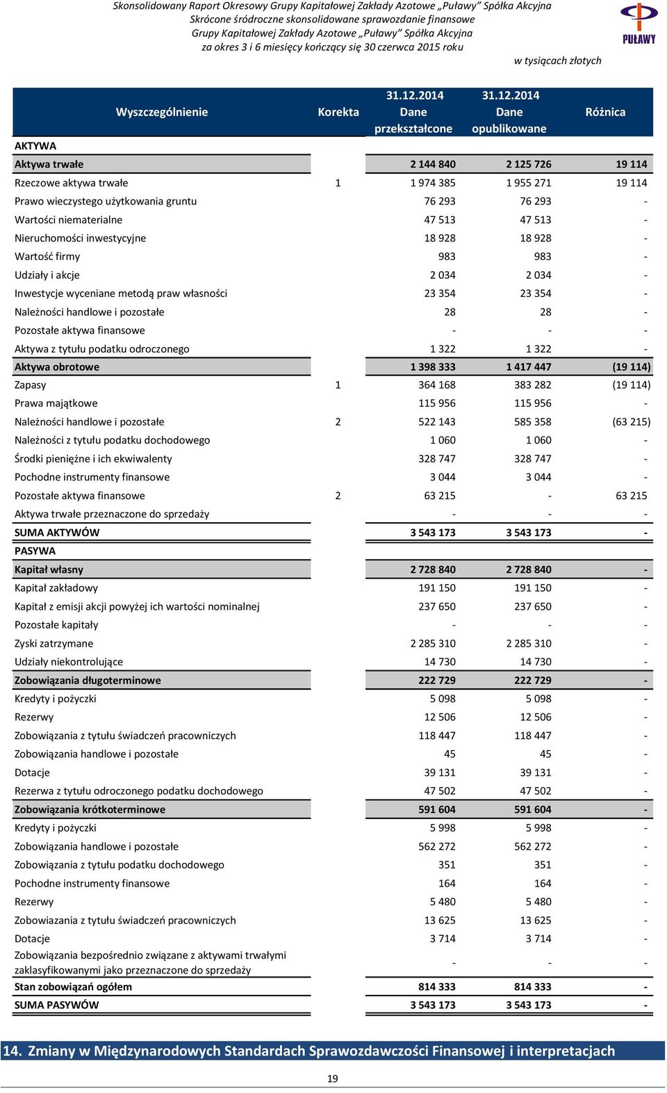 2014 Dane opublikowane Różnica Aktywa trwałe 2 144 840 2 125 726 19 114 Rzeczowe aktywa trwałe 1 1 974 385 1 955 271 19 114 Prawo wieczystego użytkowania gruntu 76 293 76 293 - Wartości niematerialne