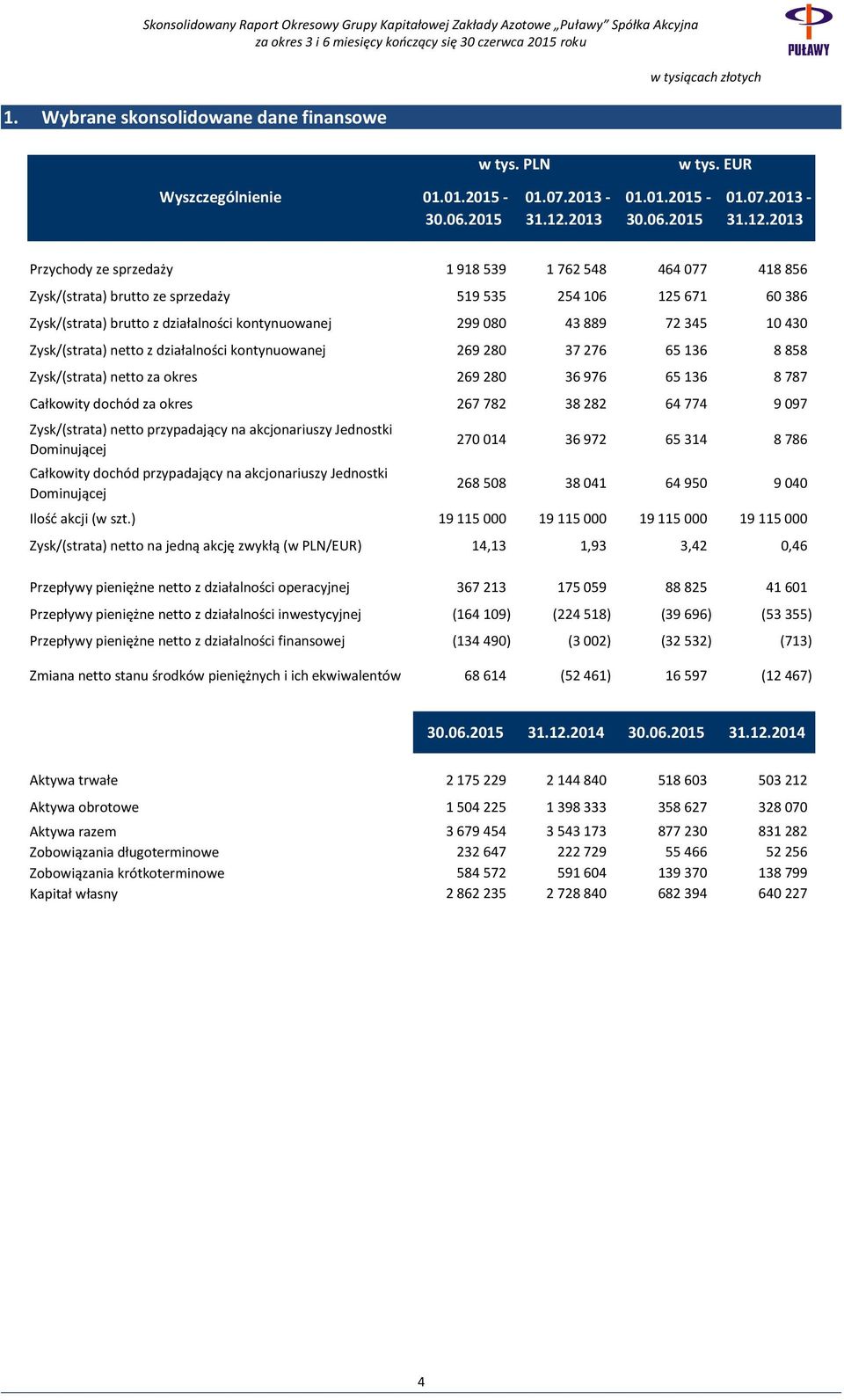 2013 Przychody ze sprzedaży 1 918 539 1 762 548 464 077 418 856 Zysk/(strata) brutto ze sprzedaży 519 535 254 106 125 671 60 386 Zysk/(strata) brutto z działalności kontynuowanej 299 080 43 889 72