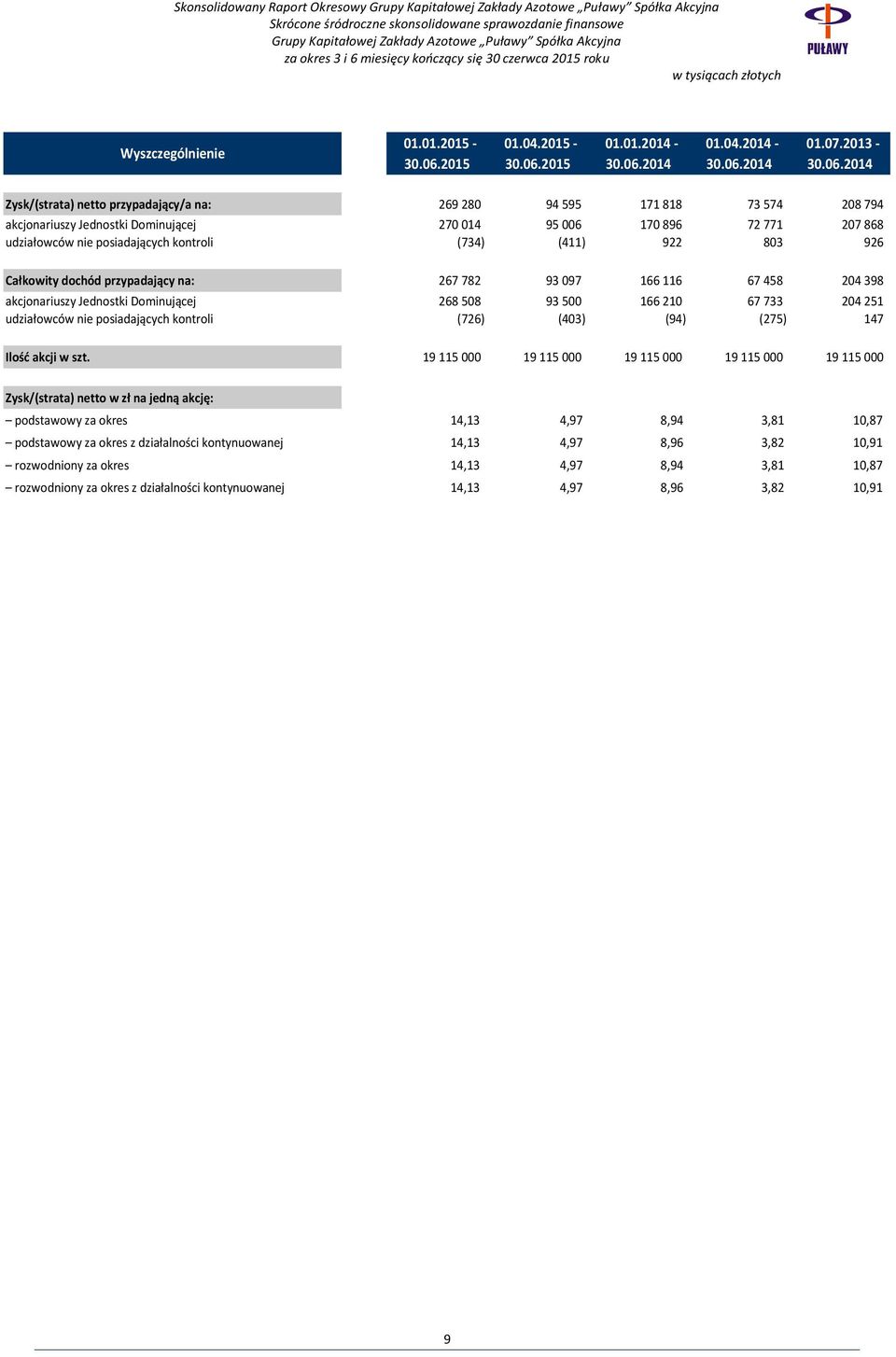 (734) (411) 922 803 926 Całkowity dochód przypadający na: 267 782 93 097 166 116 67 458 204 398 akcjonariuszy Jednostki Dominującej 268 508 93 500 166 210 67 733 204 251 udziałowców nie posiadających