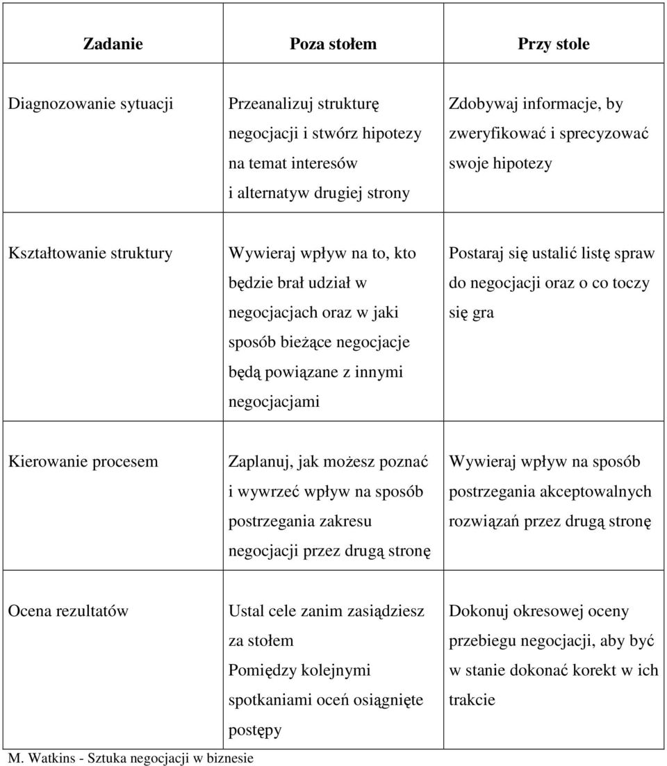ustalić listę spraw do negocjacji oraz o co toczy się gra Kierowanie procesem Zaplanuj, jak moŝesz poznać i wywrzeć wpływ na sposób postrzegania zakresu negocjacji przez drugą stronę Wywieraj wpływ