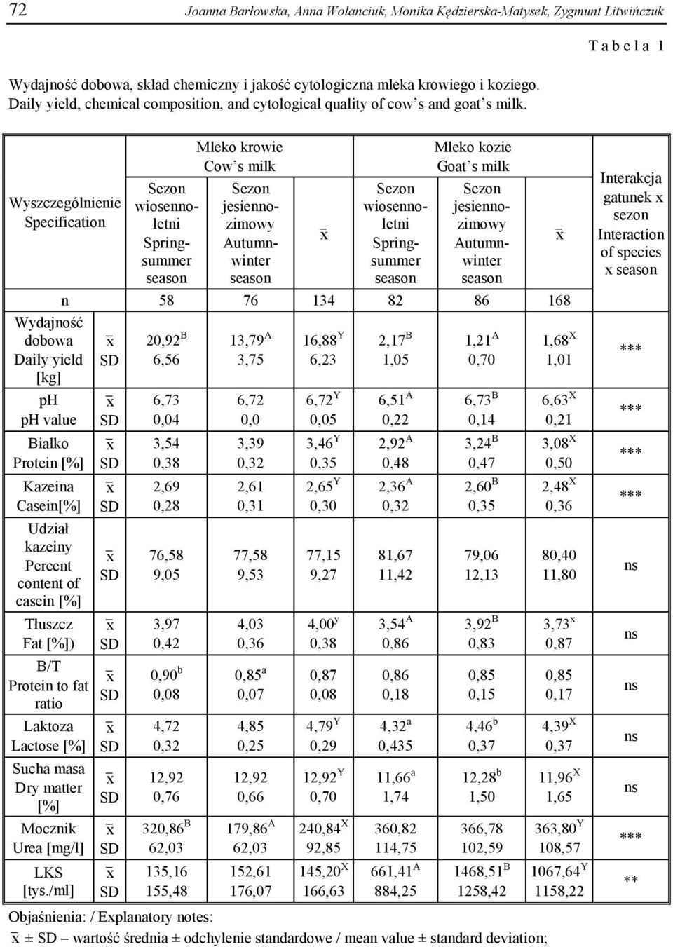 Wyszczególnienie Specification Wydajność dobowa Daily yield [kg] ph ph value Białko Protein [%] Kazeina Casein[%] Udział kazeiny Percent content of casein [%] Tłuszcz Fat [%]) B/T Protein to fat