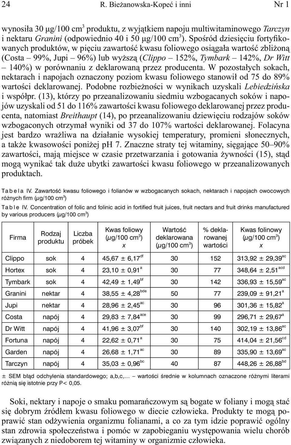 deklarowaną przez producenta. W pozostałych sokach, nektarach i napojach oznaczony poziom kwasu foliowego stanowił od 75 do 89% wartości deklarowanej.