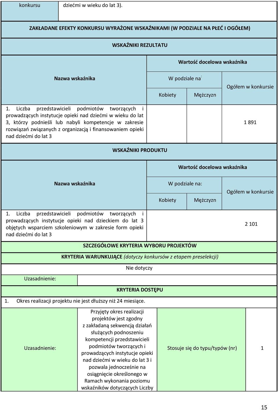 finansowaniem opieki nad dziećmi do lat 3 Kobiety W podziale na : Mężczyzn Ogółem w konkursie 1 891 WSKAŹNIKI PRODUKTU Wartość docelowa wskaźnika Nazwa wskaźnika 1.