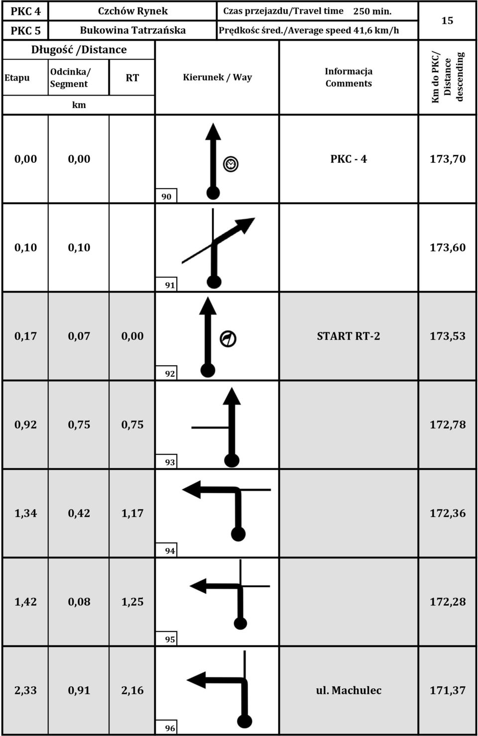 0,10 173,60 91 0,17 0,07 0,00 STA -2 173,53 92 0,92 0,75