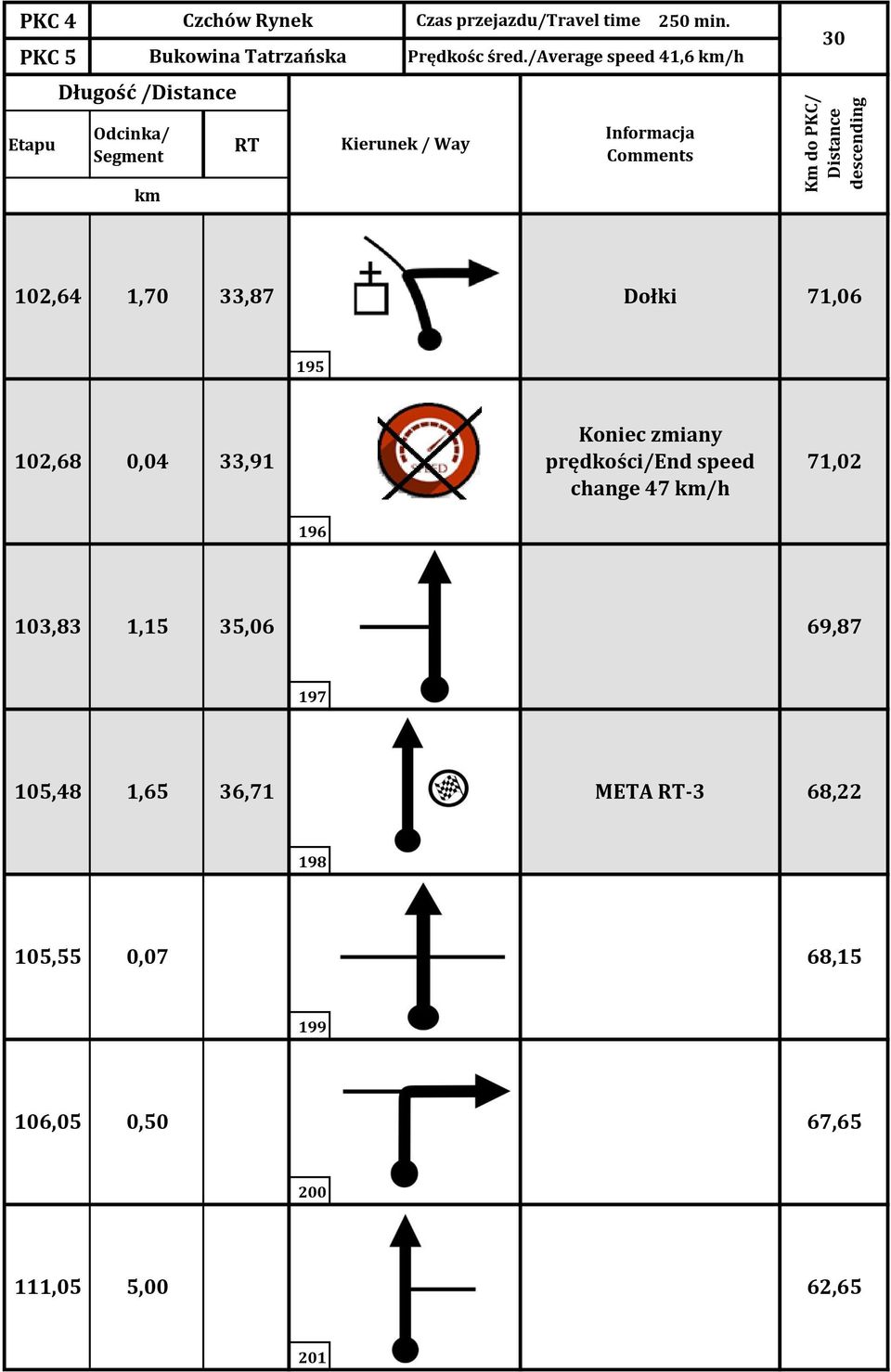 33,91 Koniec zmiany prędkości/end speed change 47 /h 71,02 196 103,83