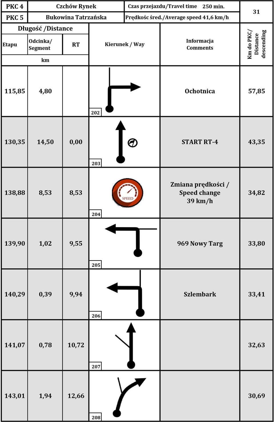 STA -4 43,35 203 138,88 8,53 8,53 Zmiana prędkości / Speed change 39 /h 34,82