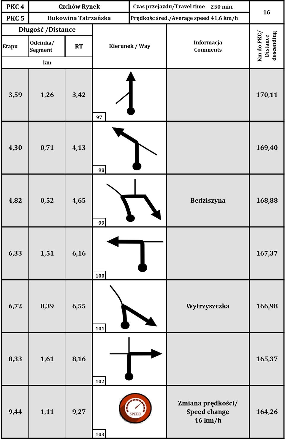 98 4,82 0,52 4,65 Będziszyna 168,88 99 6,33 1,51 6,16 167,37 100 6,72