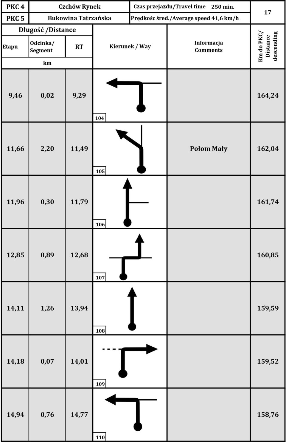 11,49 Połom Mały 162,04 105 11,96 0,30 11,79 161,74 106 12,85