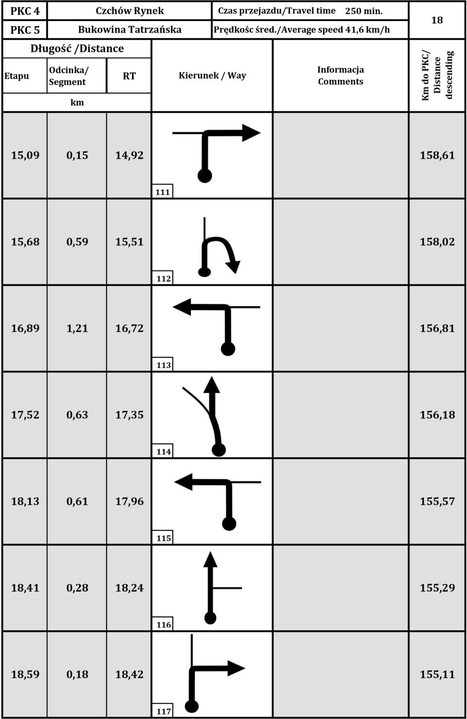 0,59 15,51 158,02 112 16,89 1,21 16,72 156,81 113 17,52 0,63