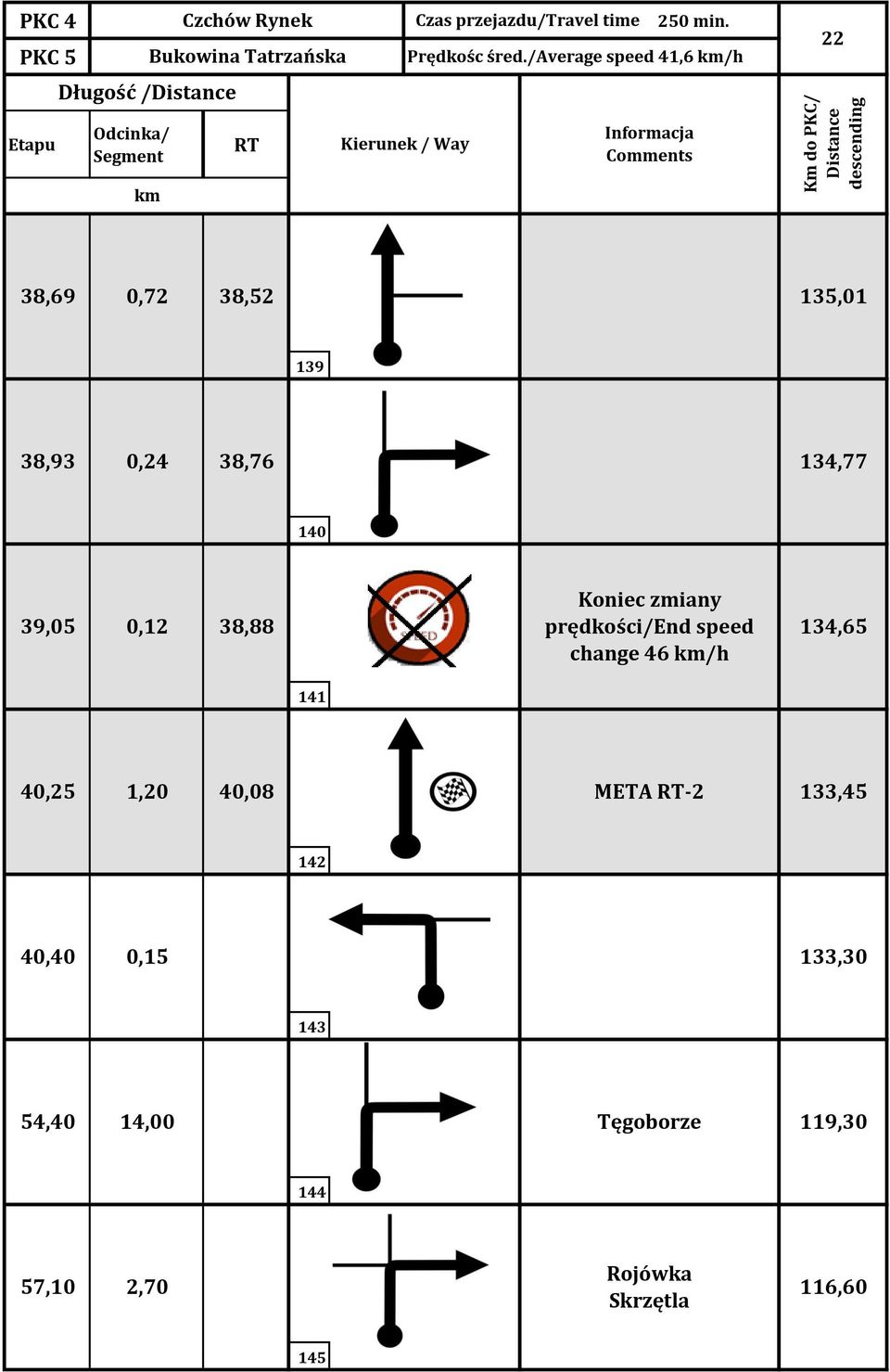 140 39,05 0,12 38,88 Koniec zmiany prędkości/end speed change 46 /h 134,65