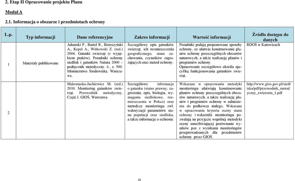 Ministerstwo Środowiska, Warszawa. Szczegółowy opis gatunków zwierząt, ich rozmieszczenia geograficznego, stanu zachowania, czynników zagrażających oraz metod ochrony.