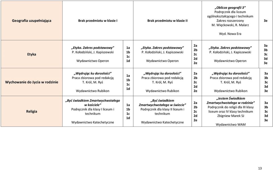 Kapiszewski Wydawnictwo Operon Etyka. Zakres podstawowy P. Kołodziński, J. Kapiszewski Wydawnictwo Operon Wychowanie do życia w rodzinie Wędrując ku dorosłości Praca zbiorowa pod redakcją T. Król, M.