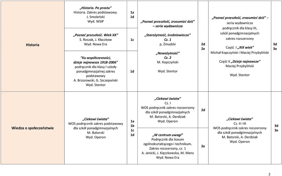 Stentor Poznać przeszłość, zrozumieć dziś seria wydawnicza Starożytność, średniowiecze Cz. 1 p. Żmudzki Nowożytność Cz. 2 M. Kopczyński Wyd.