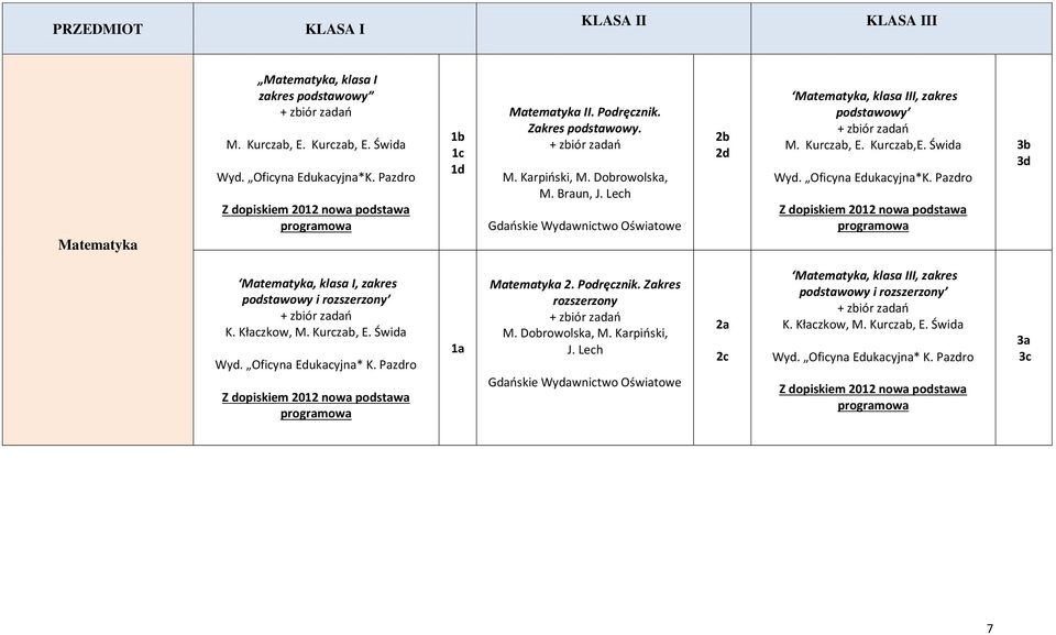 Lech Gdańskie Wydawnictwo Oświatowe Matematyka, klasa III, zakres podstawowy + zbiór zadań M. Kurczab, E. Kurczab,E. Świda Wyd. Oficyna Edukacyjna*K.