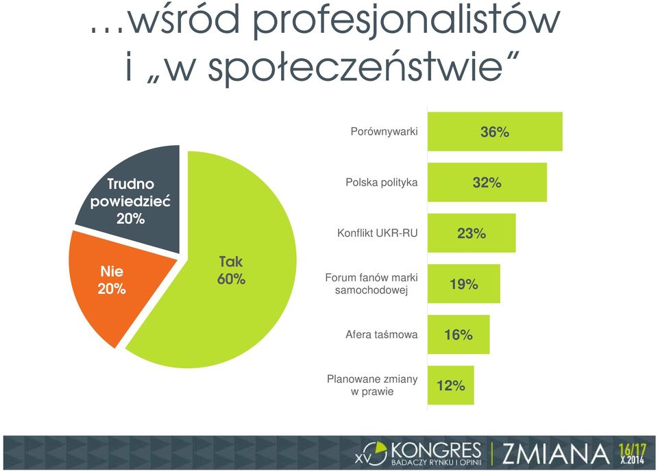 UKR-RU 32% 23% Nie 20% Tak 60% Forum fanów marki