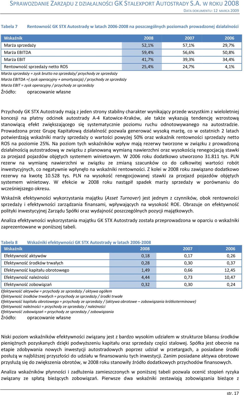 przychody ze sprzedaży Marża EBIT = zysk operacyjny / przychody ze sprzedaży Źródło: opracowanie własne Przychody GK STX Autostrady mają z jeden strony stabilny charakter wynikający przede wszystkim