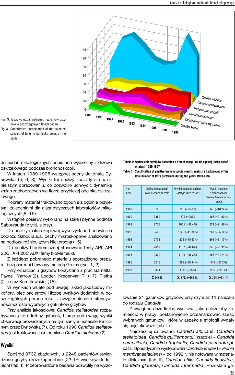 Quantitative participation of the selected species of fungi in particular years of the study do badañ mikologicznych pobierano wydzieliny z drzewa oskrzelowego podczas bronchoskopii.