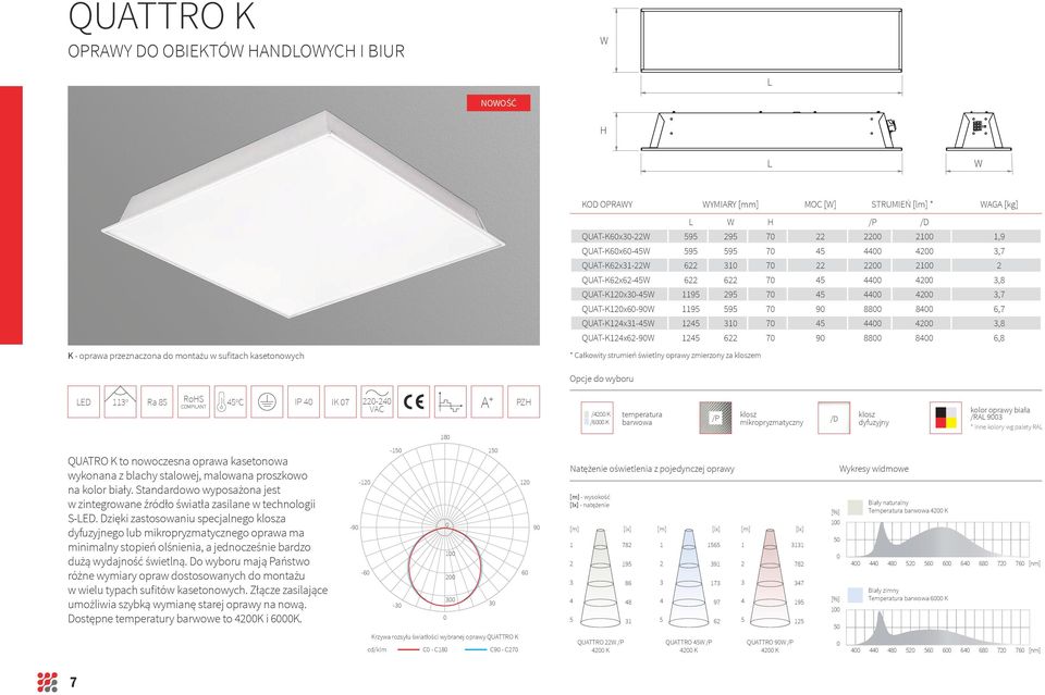 QUAT-K124x31-45 1245 31 7 45 44 42 3,8 QUAT-K124x62-9 1245 622 7 9 88 84 6,8 * Całkowity strumień świetlny oprawy zmierzony za kloszem LED 113 o Ra 85 RoHS 45 o C IP 4 IK 7 22-24 A + PZH VAC QUATRO K