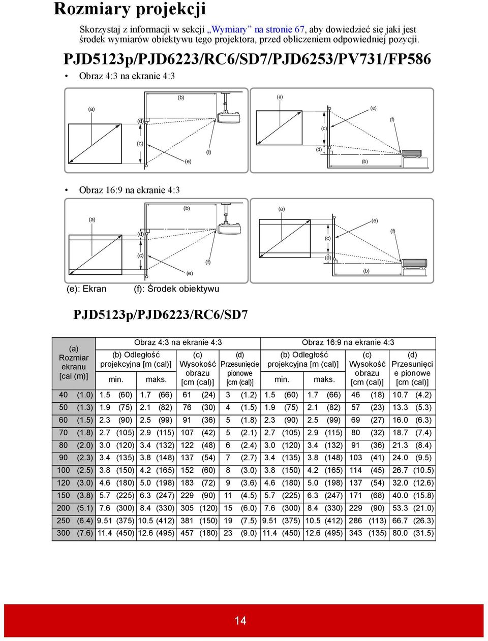 Ekran (f): Środek obiektywu PJD5123p/PJD6223/RC6/SD7 (a) Rozmiar ekranu [cal (m)] Obraz 4:3 na ekranie 4:3 Obraz 16:9 na ekranie 4:3 (b) Odległość (c) (d) (b) Odległość projekcyjna [m (cal)] Wysokość