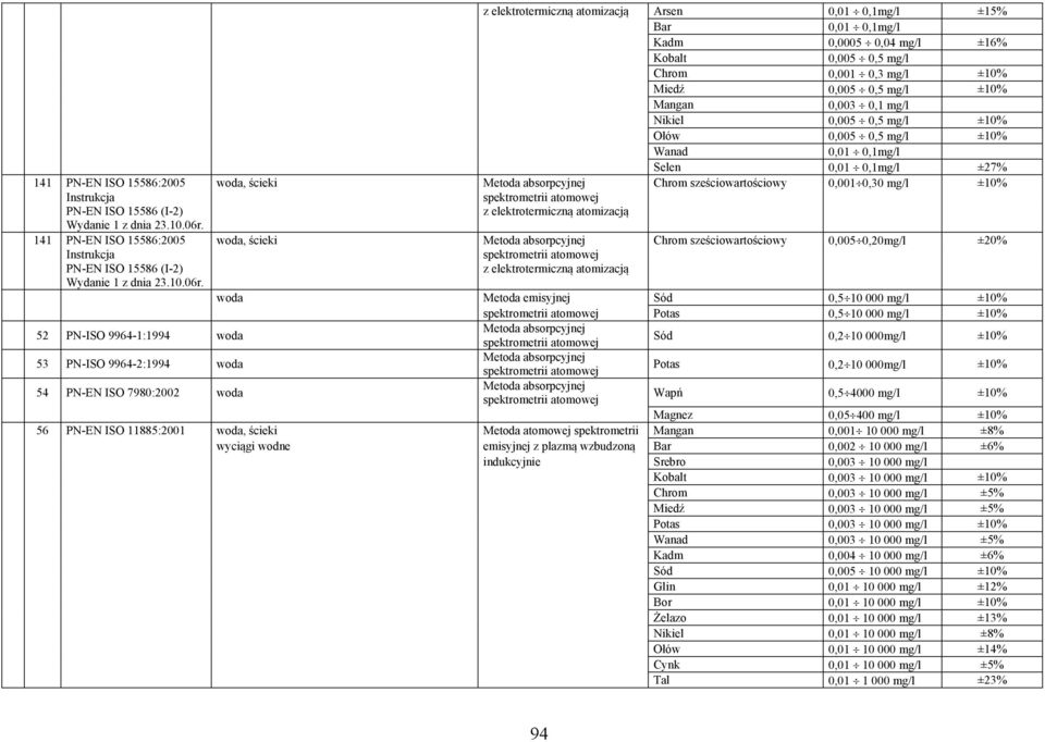 Instrukcja spektrometrii atomowej PN-EN ISO 15586 (I-2) z elektrotermiczną atomizacją Wydanie 1 z dnia 23.10.06r.