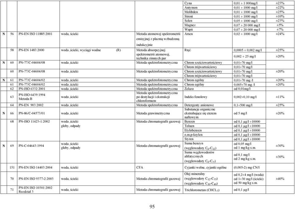 0,0005 0,002 mg/l ±25% spektrometrii atomowej, technika zimnych par 0,002 25 mg/l ±20% N 60 PN-77/C-04604/08 woda,ścieki Metoda spektrofotometryczna Chrom sześciowartościowy 0,01 70 mg/l Chrom