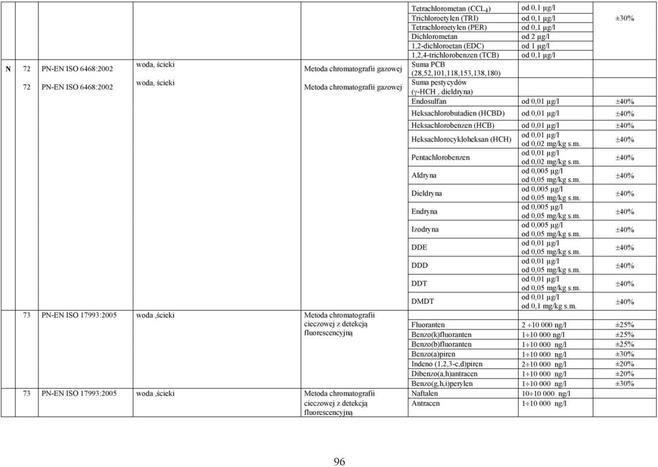 1 µg/l 1,2,4-trichlorobenzen (TCB) od 0,1 µg/l Suma PCB (28,52,101,118,153,138,180) Suma pestycydów (γ-hch, dieldryna) Endosulfan od 0,01 µg/l Heksachlorobutadien (HCBD) od 0,01 µg/l