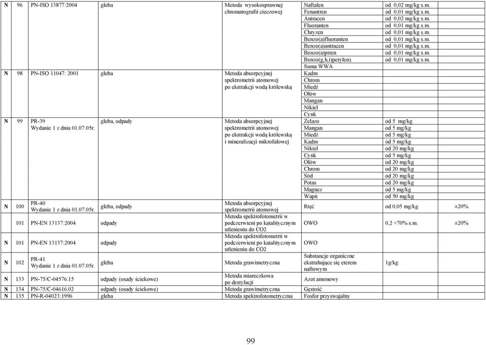 absorpcyjnej Kadm spektrometrii atomowej Chrom po ekstrakcji wodą królewską Miedź Ołów Mangan Nikiel Cynk N 99 PR-39 gleba, odpady Metoda absorpcyjnej Żelazo od 5 mg/kg spektrometrii atomowej Mangan