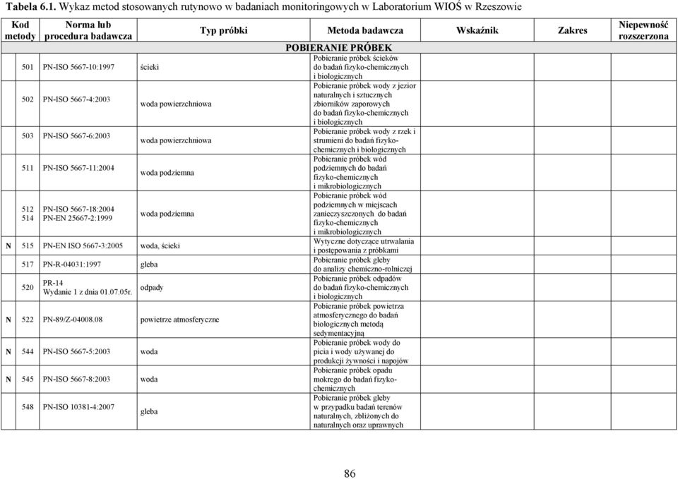 5667-6:2003 511 PN-ISO 5667-11:2004 512 514 PN-ISO 5667-18:2004 PN-EN 25667-2:1999 woda powierzchniowa woda powierzchniowa woda podziemna woda podziemna N 515 PN-EN ISO 5667-3:2005 woda, ścieki 517