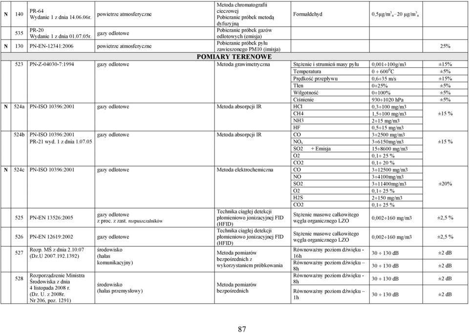 (emisja) Pobieranie próbek pyłu zawieszonego PM10 (imisja) Formaldehyd 0,5µg/m 3 u _ 20 µg/m 3 u POMIARY TERENOWE 523 PN-Z-04030-7:1994 gazy odlotowe Metoda grawimetryczna Stężenie i strumień masy