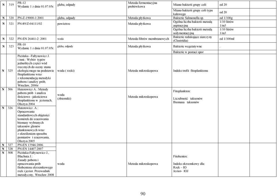 od 1/100g N 321 PN-89/Z-04111/02 powietrze Metoda płytkowa Ogólna liczba bakterii metodą 1/10 litrów aspiracyjną 1/m3 Ogólna liczba bakterii metodą sedymentacyjną 1/10 litrów 1/m3 N 322 PN-EN