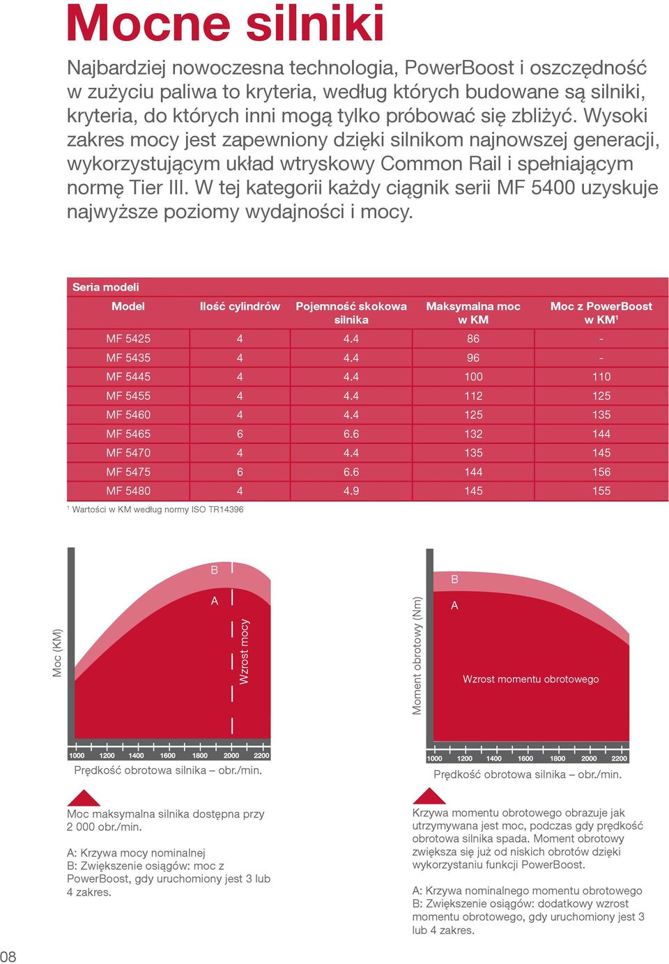 W tej kategorii każdy ciągnik serii MF 5400 uzyskuje najwyższe poziomy wydajności i mocy.