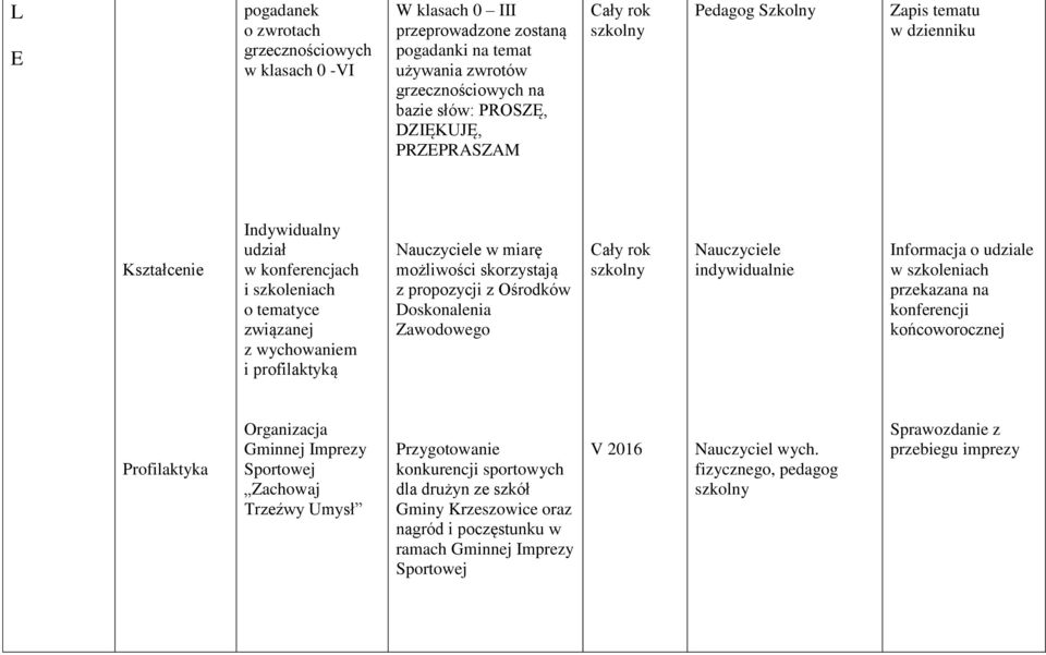 propozycji z Ośrodków Doskonalenia Zawodowego Nauczyciele indywidualnie Informacja o udziale w szkoleniach przekazana na konferencji końcoworocznej Profilaktyka Organizacja Gminnej Imprezy Sportowej