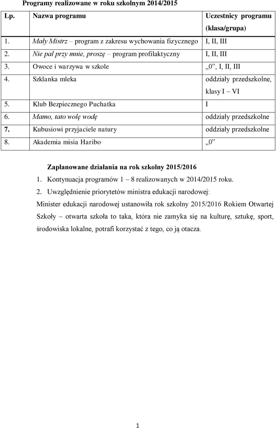 Mamo, tato wolę wodę oddziały przedszkolne 7. Kubusiowi przyjaciele natury oddziały przedszkolne 8. Akademia misia Haribo 0 Zaplanowane działania na rok szkolny 2015/2016 1.