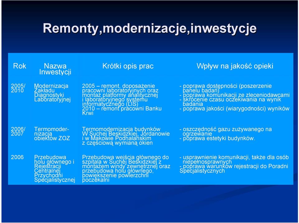 komunikacji ze zleceniodawcami - skrócenie czasu oczekiwania na wynik badania - poprawa jakości (wiarygodności) wyników 2006/ 2007 Termomodernizacja obiektów ZOZ Termomodernizacja budynków W Suchej